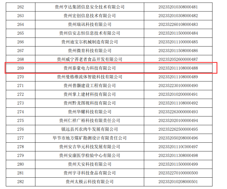 实力加冕！bwin必赢官网智能电气贵州电力科技公司荣获贵州省“专精特新中小企业”“科技型中小企业” 双项认定(图5)